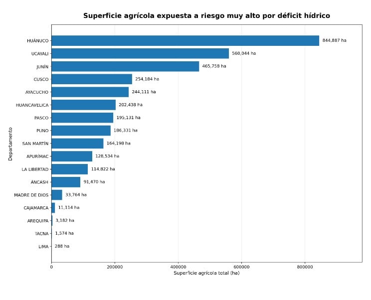Regiones más expuestas al riesgo de sequía, por número de hectáreas. Fuente: Cenepred