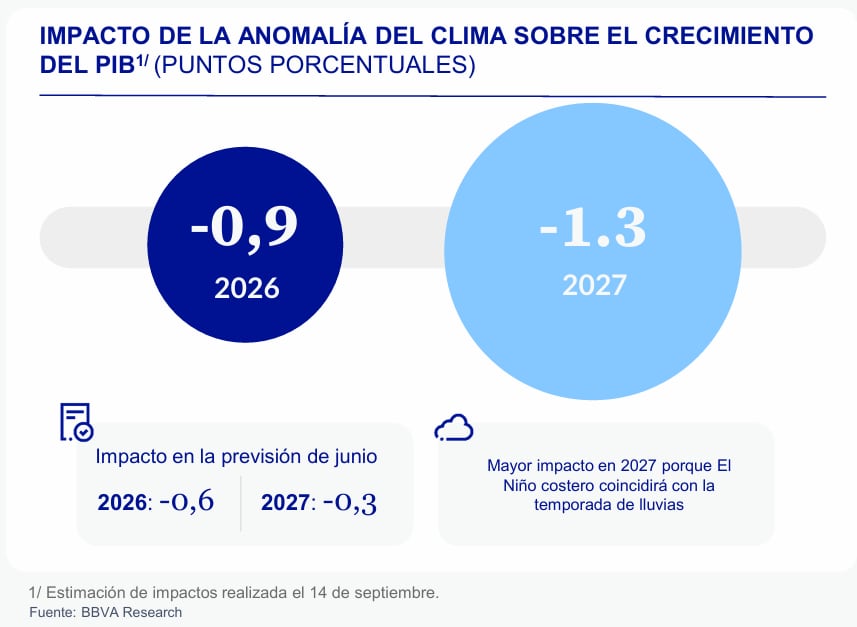 Impacto de El Niño según BBVA Research. Fuente: BBVA