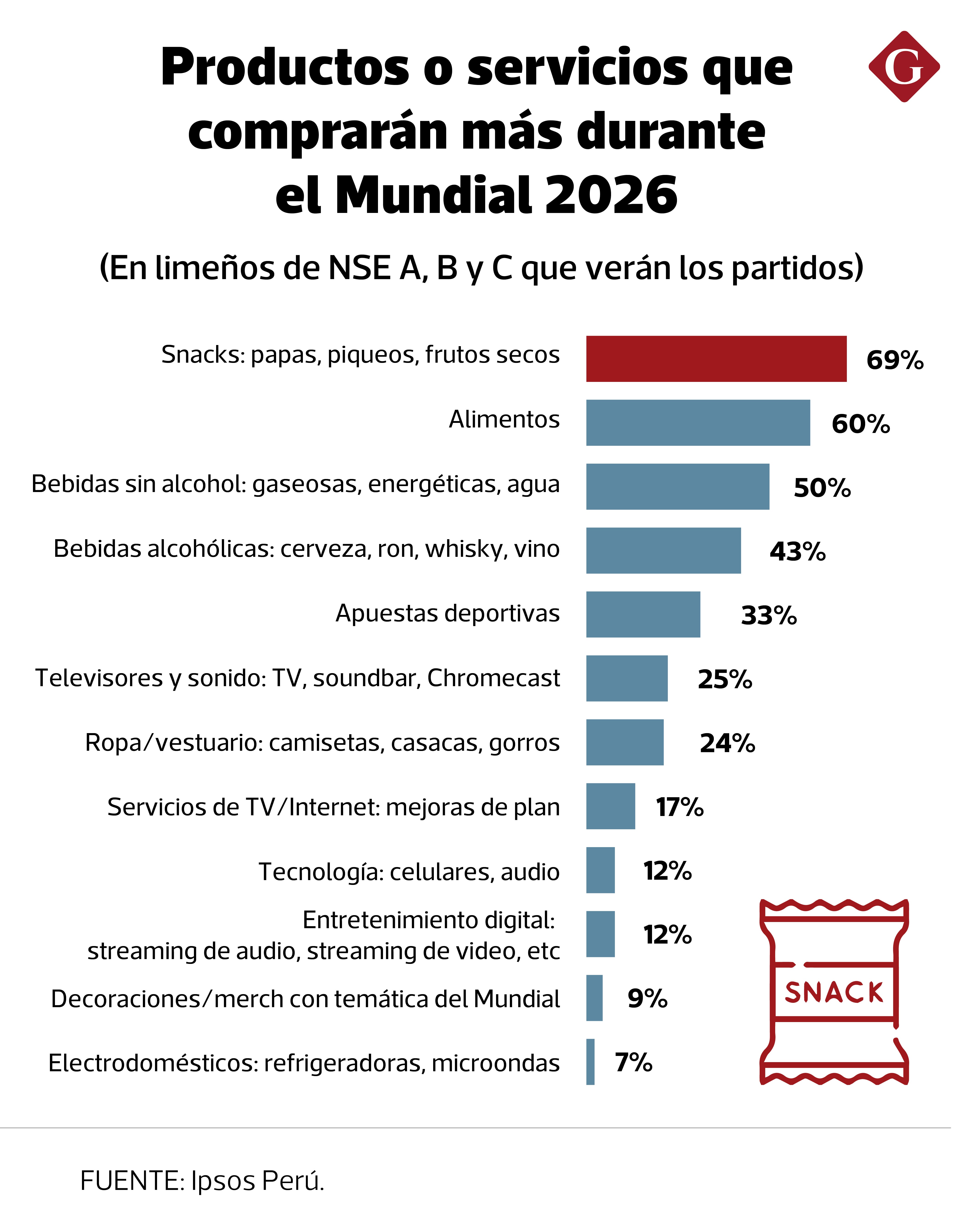 Productos o servicios que comprarán más los limeños durante el Mundial 2026. (Fuente: Ipsos Perú).