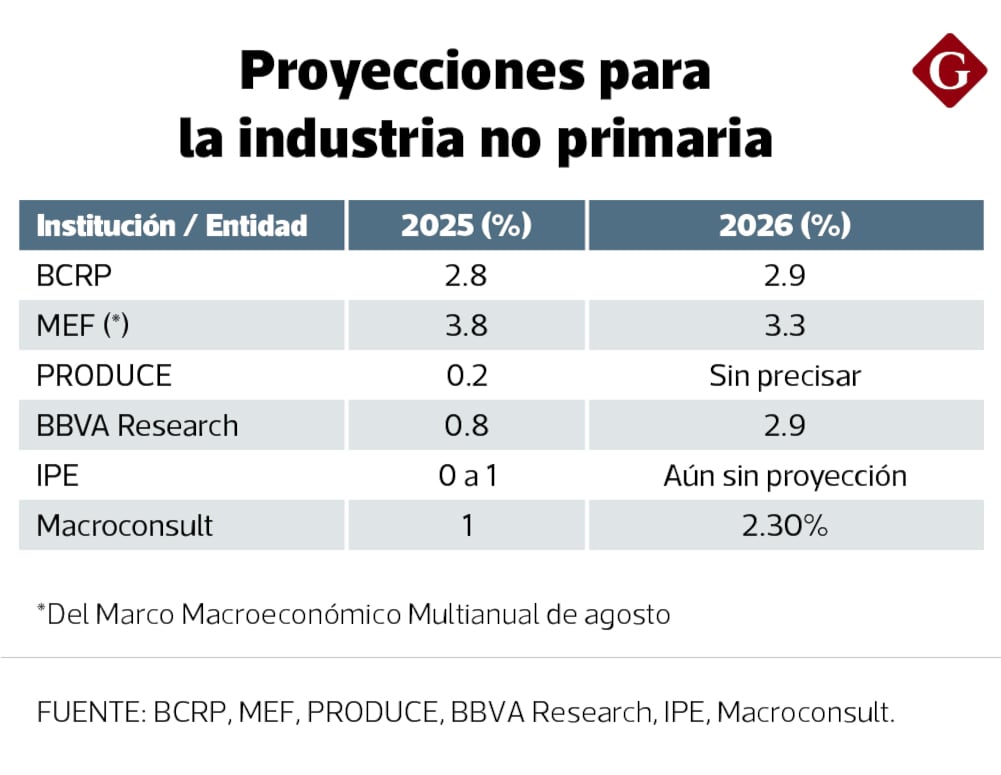 Las proyecciones para la industria no primaria han ido cambiando en los últimos meses. (Elaboración de gráfico: Gestión)