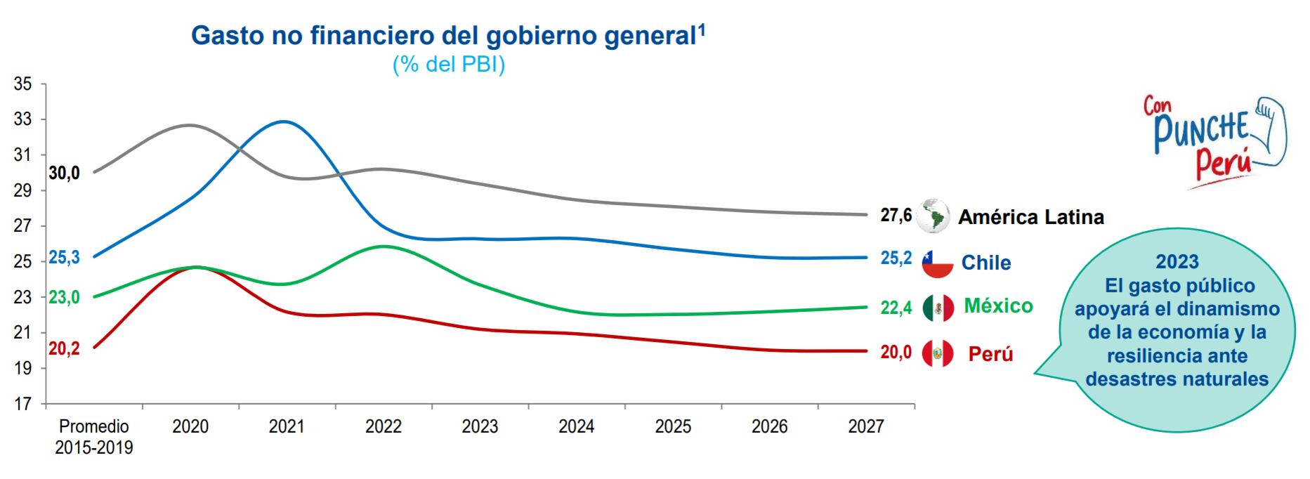 Gastos no financieros. 1/ El Gobierno general incluye entidades presupuestales y extrapresupuestales de los todos los niveles de gobierno (nacional y subnacional). Fuente: FMI, MEF y proyecciones MEF.