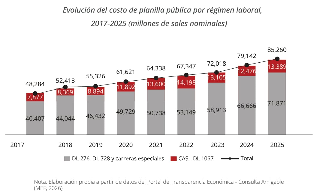 Costo de la planilla pública. Fuente: Servir