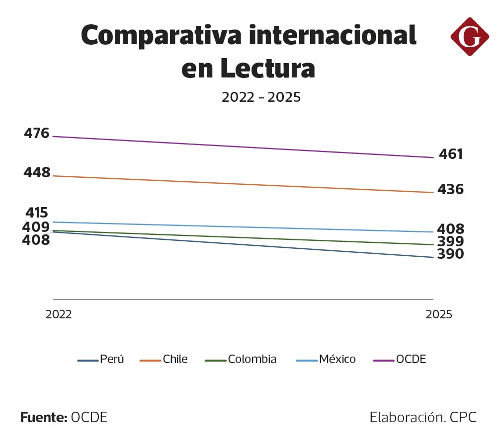 Prueba PISA 2025. Elaboración: CPC - Gestión