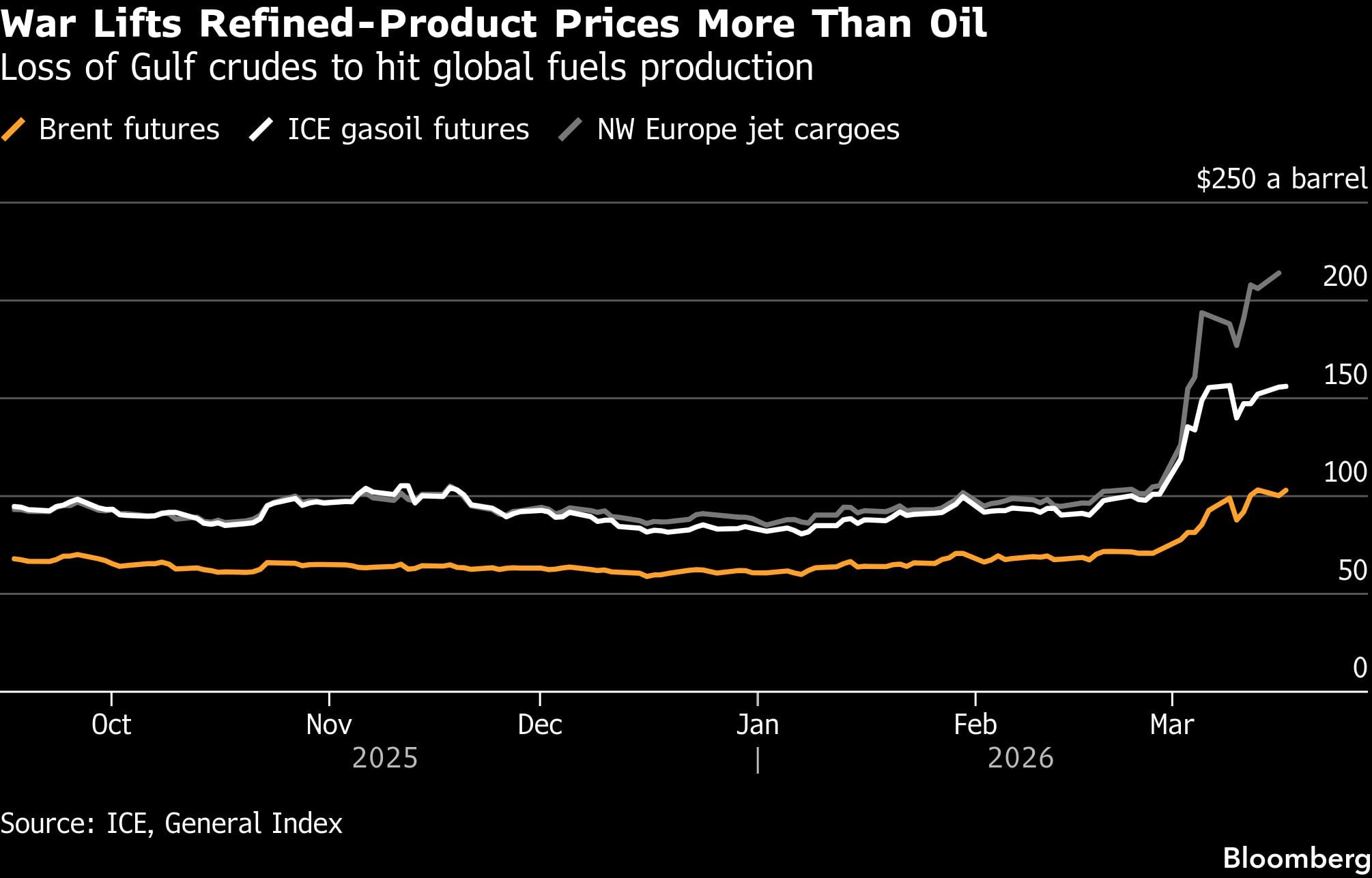La guerra eleva los precios de los productos refinados más que el petróleo | La pérdida de crudos del Golfo afectará la producción mundial de combustibles