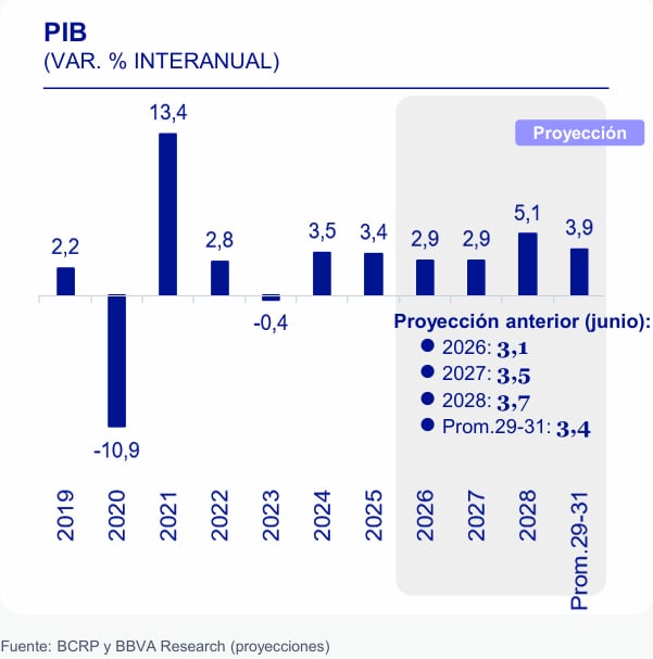 Proyección PBI hasta 2031. Fuente: BBVA Research