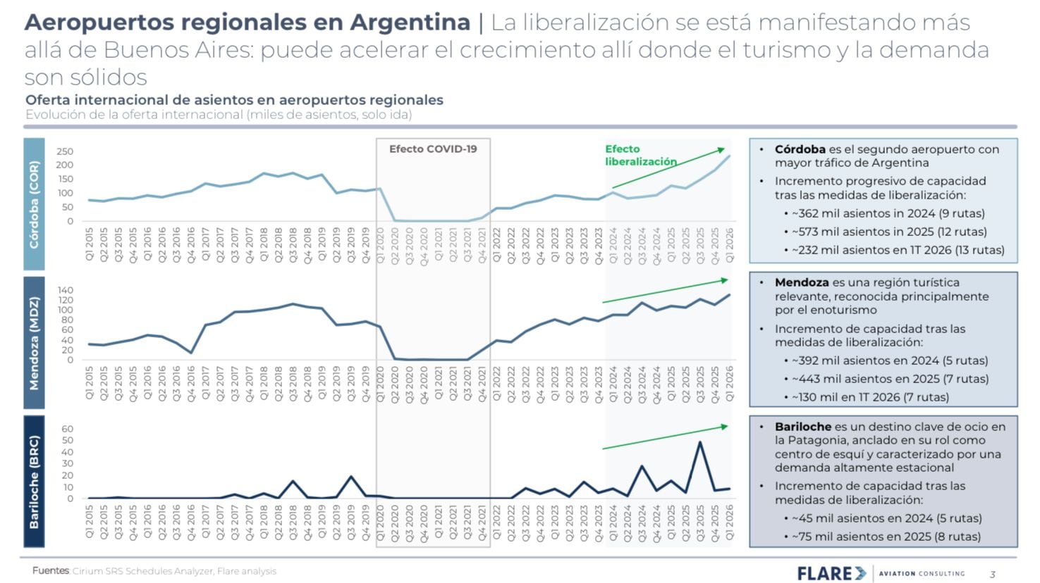 Los operadores ponen como ejemplo la liberalización del mercado aéreo en Argentina. (Imagen: Flare aviation consulting)