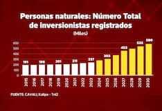 MEF alista proyecto de urgencia para extender exoneración a ganancias en bolsa
