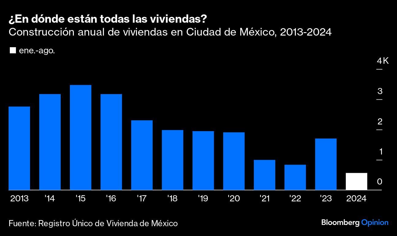 ¿En dónde están todas las viviendas? | Construcción anual de viviendas en Ciudad de México, 2013-2024