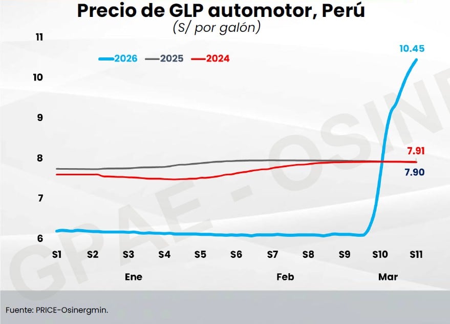 Evolucióndel precio del GLP de uso vehicular hasta marzo 2026. Fuente: estudio de Osinergmin