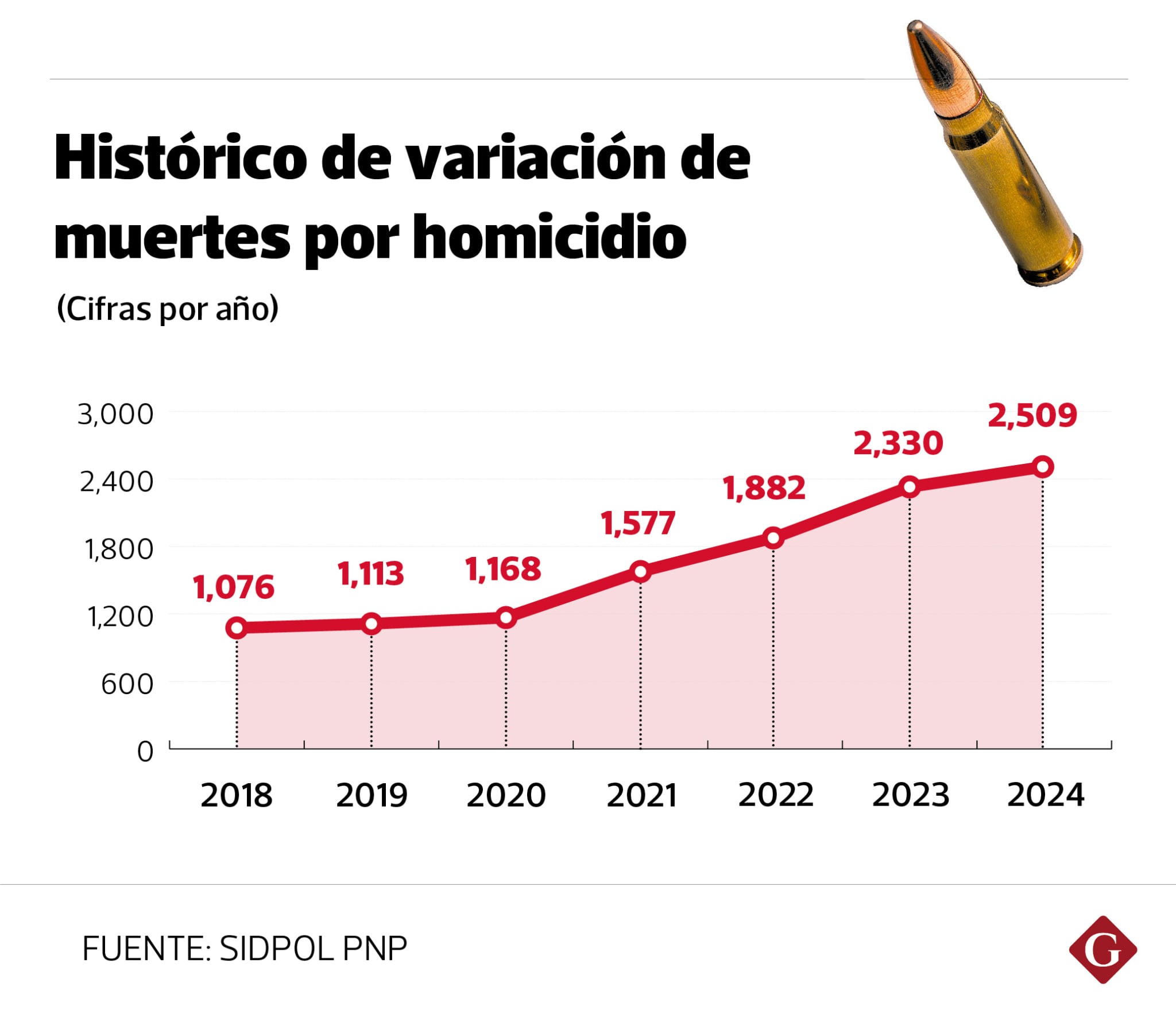 Histórico de variación de muertes por homicidio.