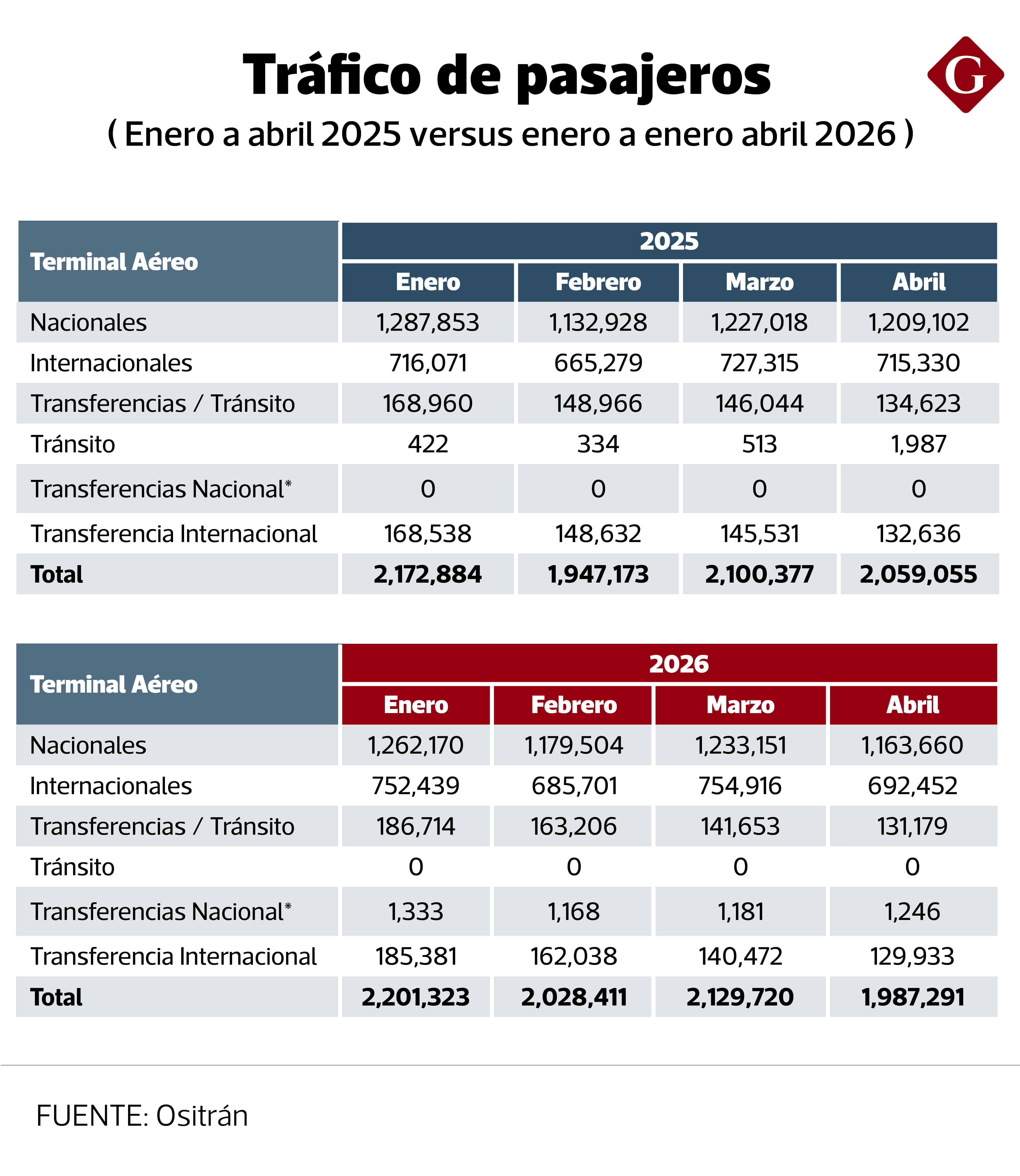 Tráfico de pasajeros por el aeropuerto Jorge Chávez, entre enero a abril del 2026, versus igual periodo del 2025. Fuente: Ositrán