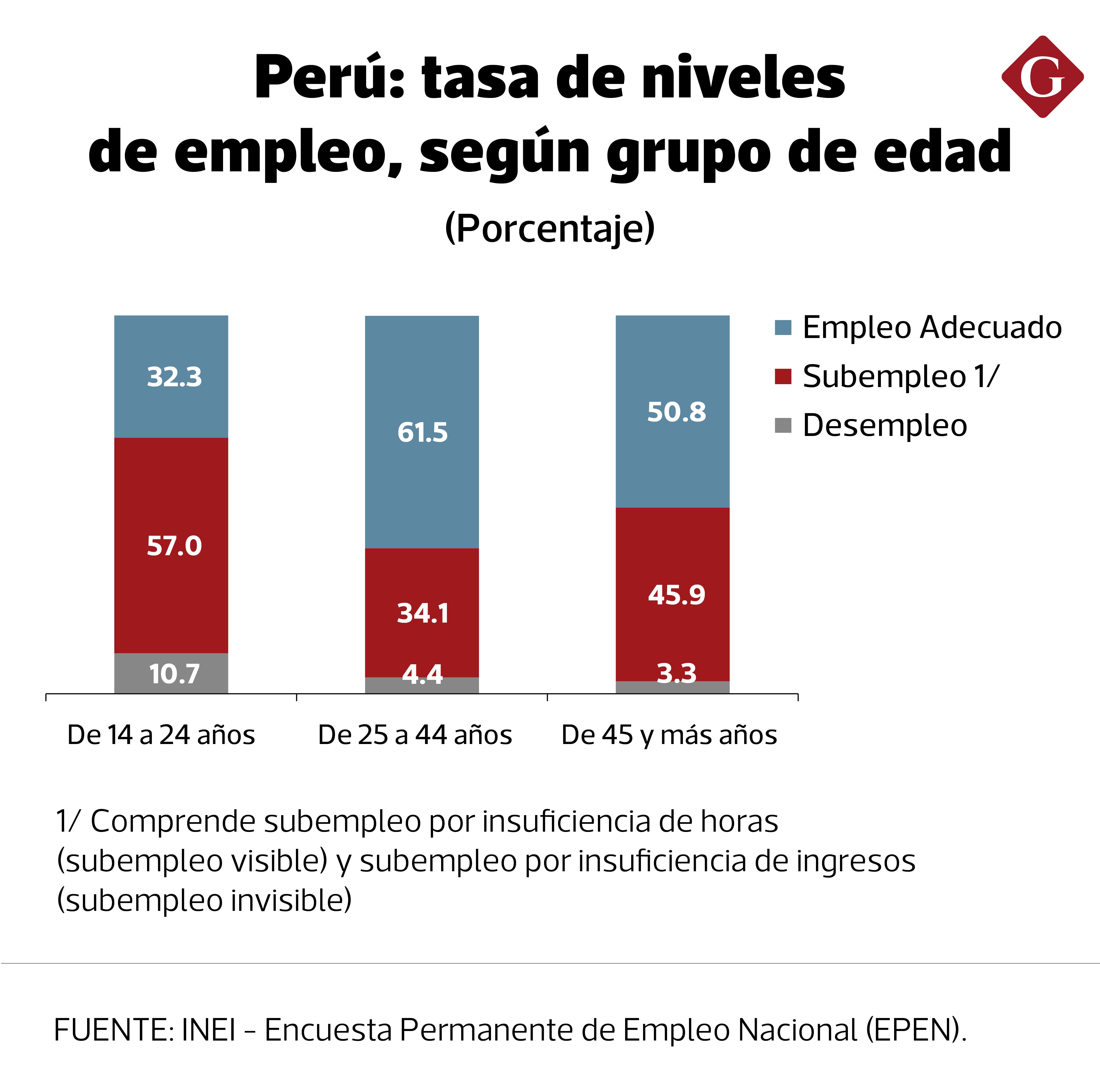 La tasa de desempleo de los jóvenes de 14 a 24 años de edad se situó en 10.7%