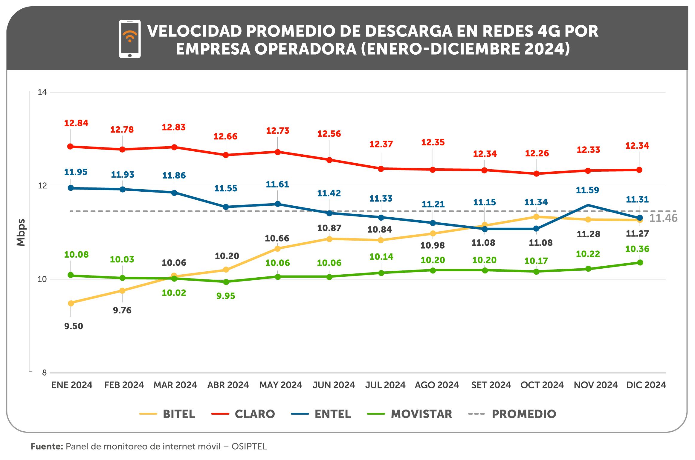 Variación de la velocidad promedio de internet móvil en 2024. Foto: Osiptel