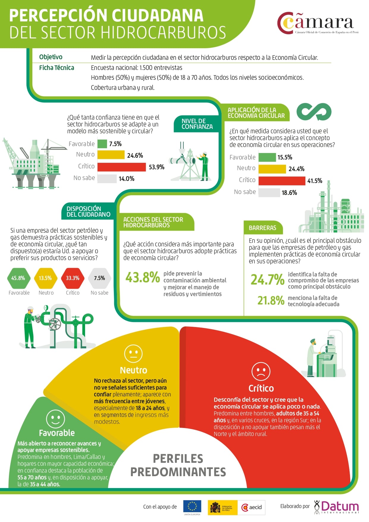 Elaboración: Cámara Oficial de Comercio de España en Perú
