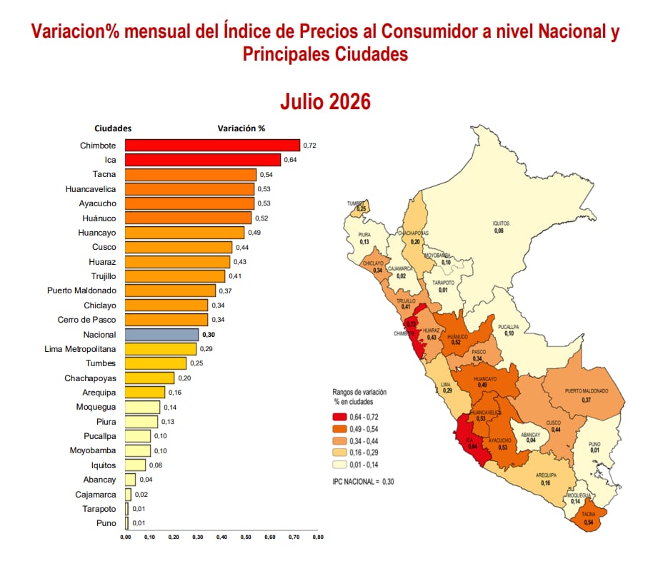 En julio de 2026, los precios al consumidor registraron incrementos en 26 ciudades del país. Destacó Chimbote con la mayor variación positiva (0.72%); le siguió Ica, con 0.64%.