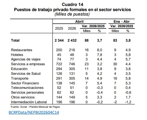 Este es el rol central del sector como principal generador de empleo en la economía peruana.