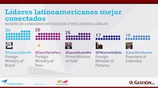 De políticos a 'tuitstars': Conoce las personalidades de América Latina más conectadas en Twitter