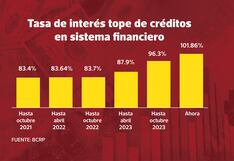 Bancos podrán cobrar tasas de más de 100% en créditos, ¿a quiénes beneficia?