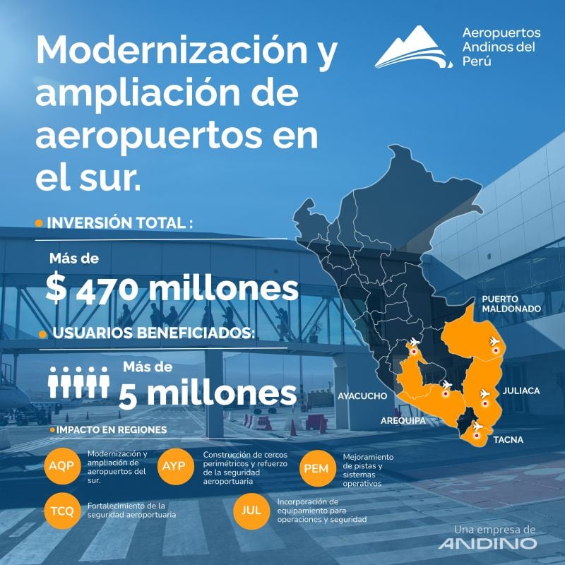 Las inversiones de AAP se ejecutarán de forma escalonada en cinco aeropuertos del sur del país, priorizando Juliaca y Arequipa. Foto: AAP.