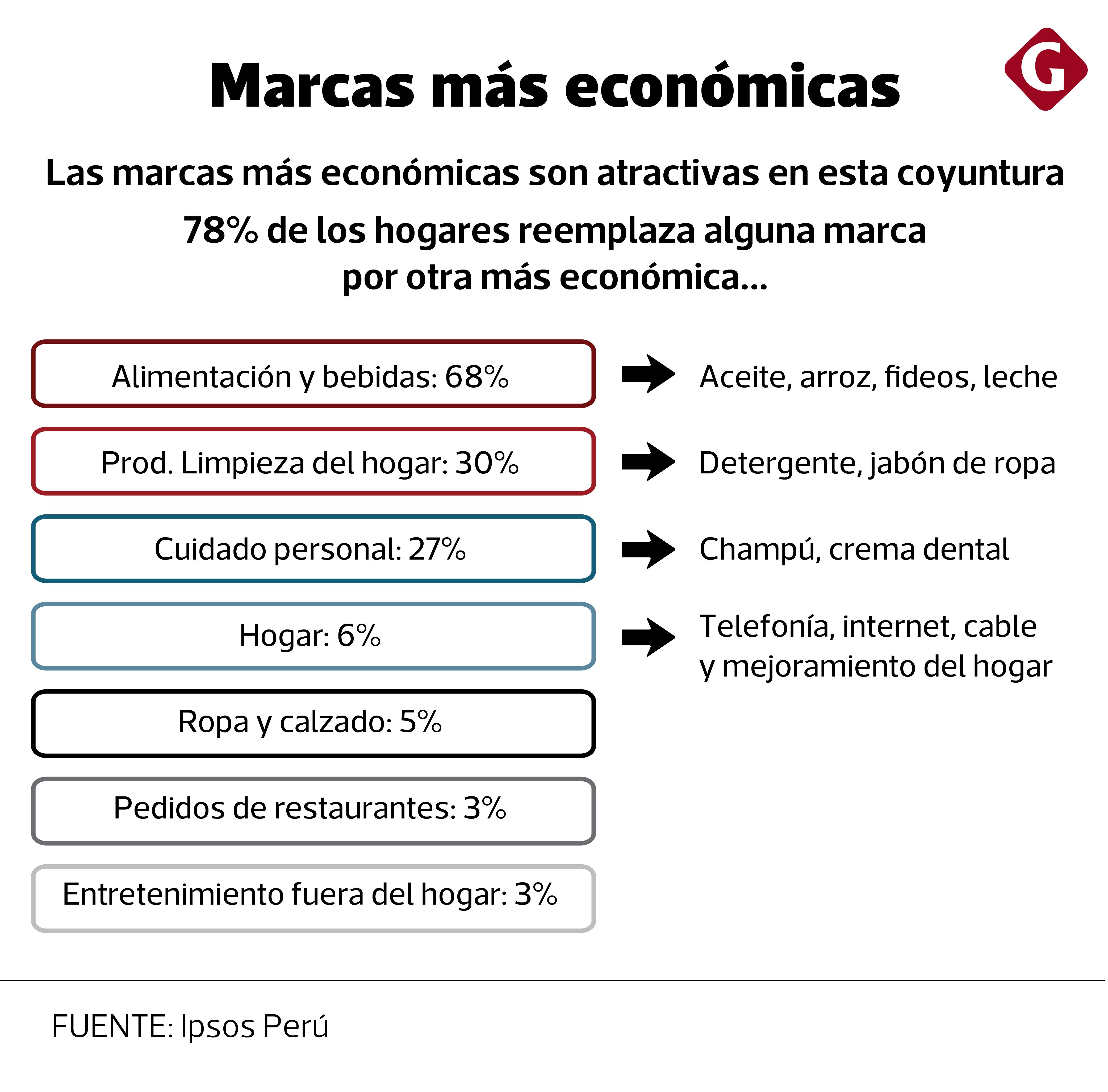 Fuente: Ipsos Perú