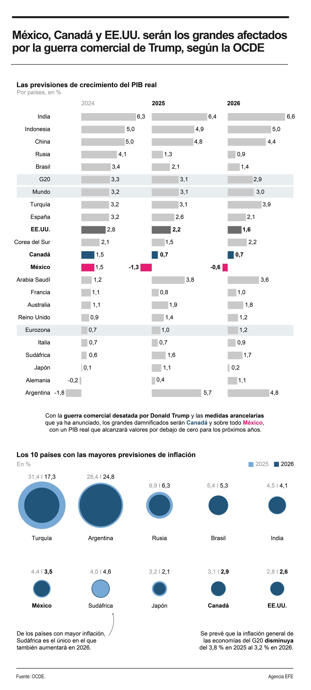 Proyecciones del OCDE para la economía mundial.