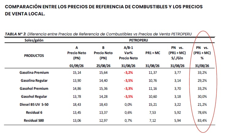 Precios mayoristas de Petroperú vs. precios de referencia internacional. Fuente: Osinergmin