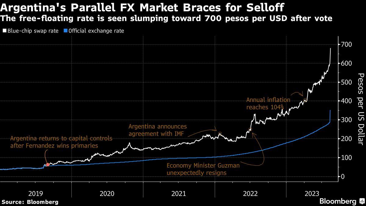 El mercado cambiario paralelo de Argentina se prepara para la liquidación | Se ve que la tasa de flotación libre se desploma hacia 700 pesos por USD después de la votación