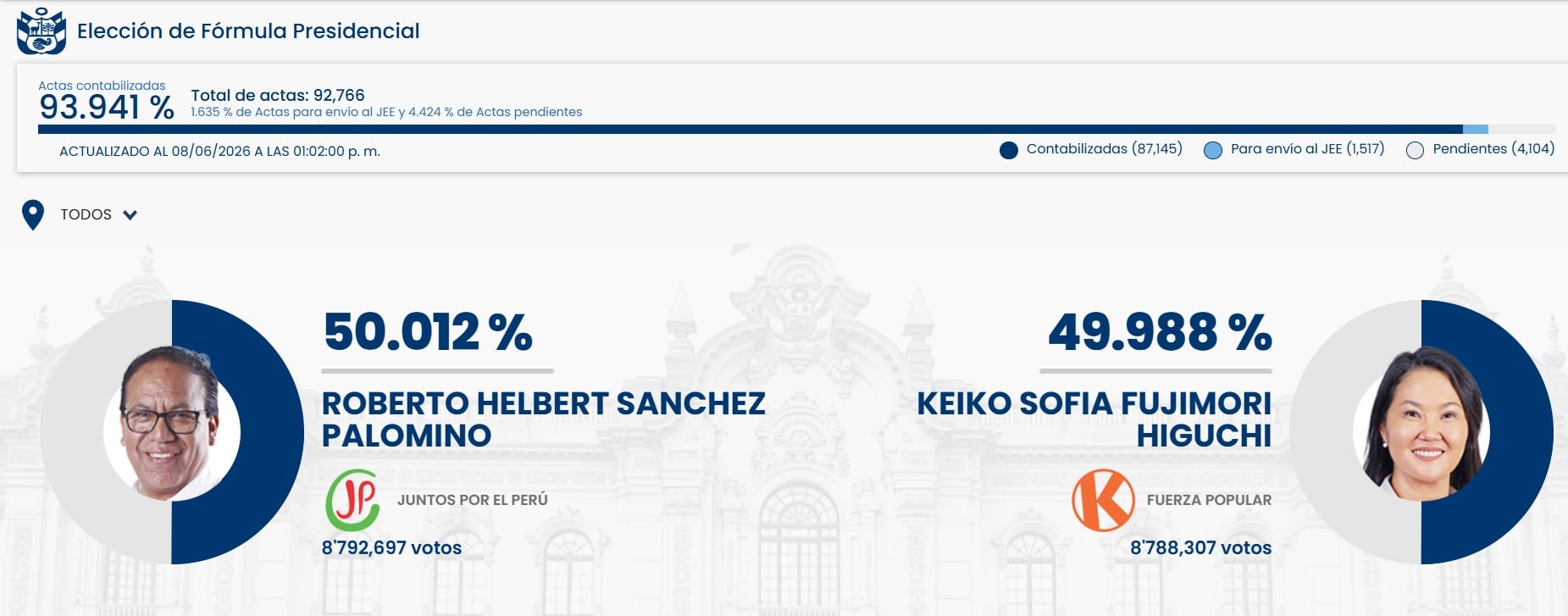 Resultados actualizados del conteo de votos de la ONPE.