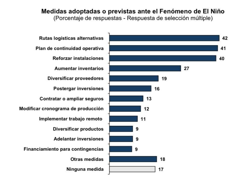 Una encuesta del BCRP muestra cómo las empresas se preparan ante los posibles efectos del Fenómeno de El Niño. (Imagen: BCRP)