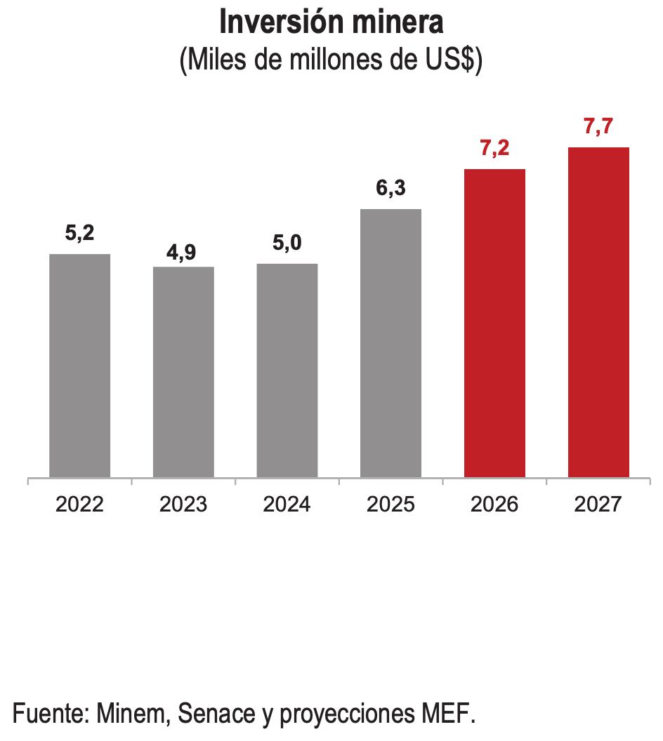 Inversión minera. MMM 2027-2030. Fuente: MMM