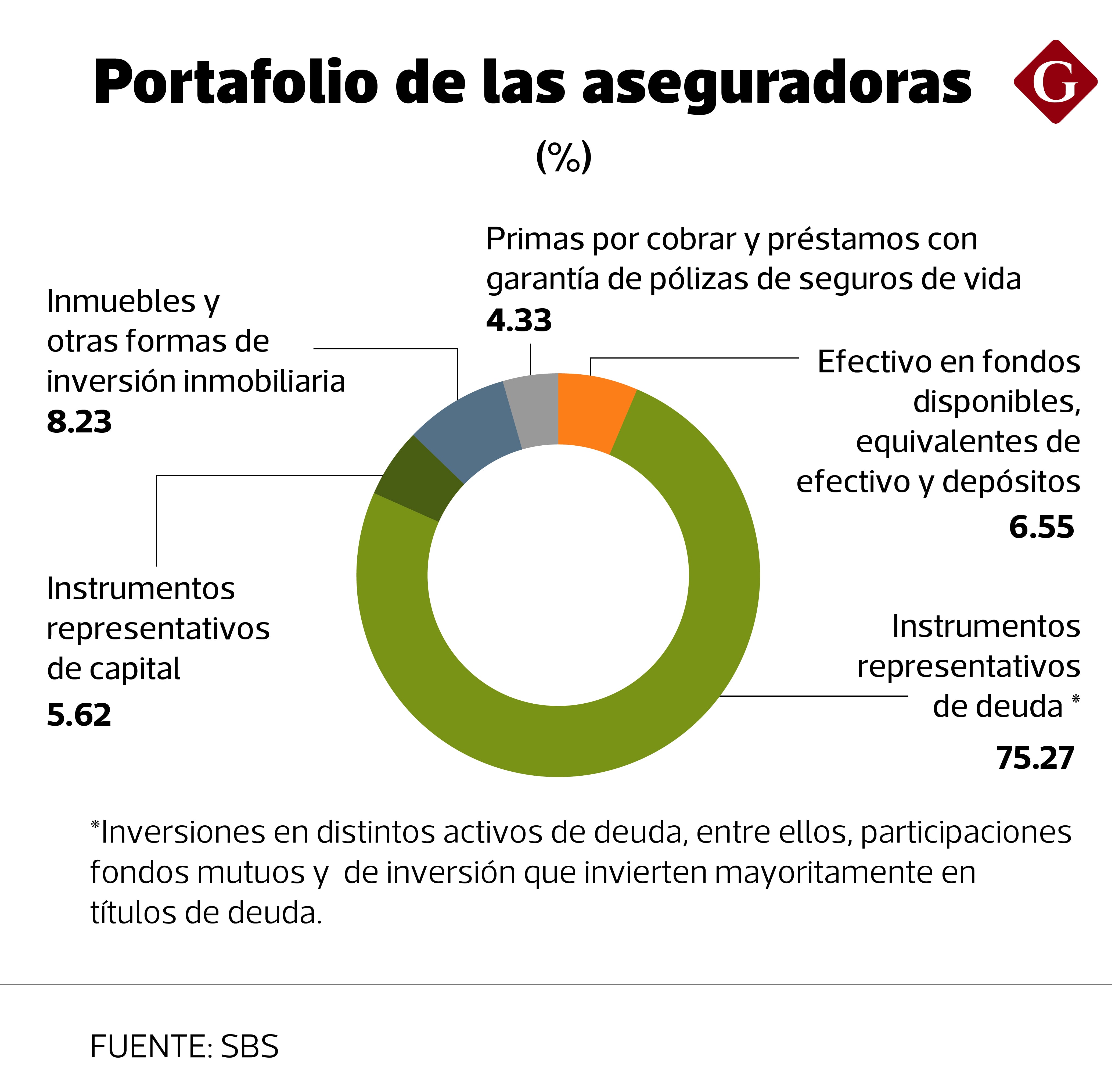 Las aseguradoras invierten principalmente en instrumentos de deuda. (información a abril del 2026)