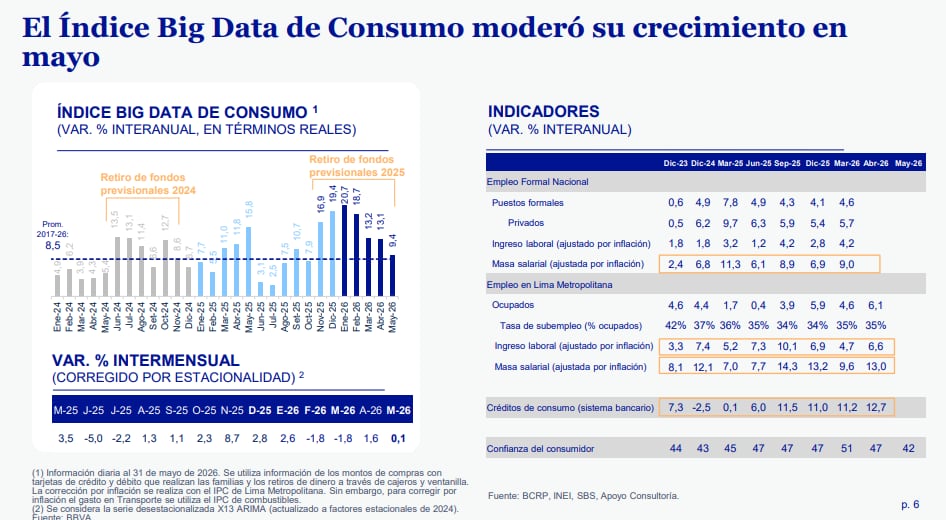 El crecimiento del consumo privado se moderó en mayo debido al aumento de la inflación y al agotamiento del efecto de los retiros previsionales. (Imagen: BBVA Research)