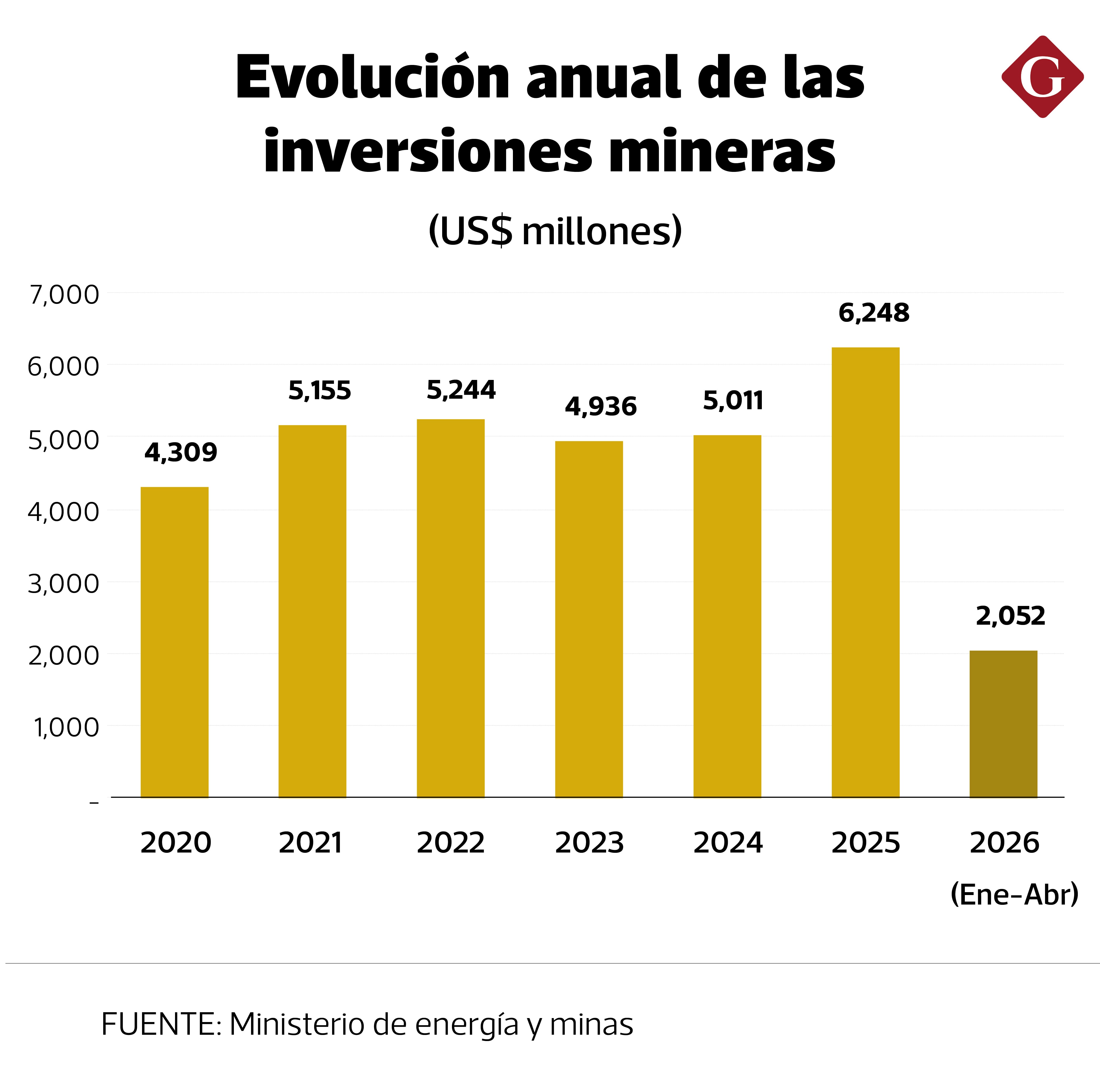 Evolución de la inversión minera hasta abril de 2026. | Fuente: Minem