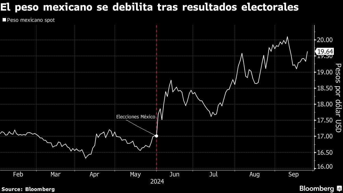 El peso mexicano se debilita tras resultados electorales.