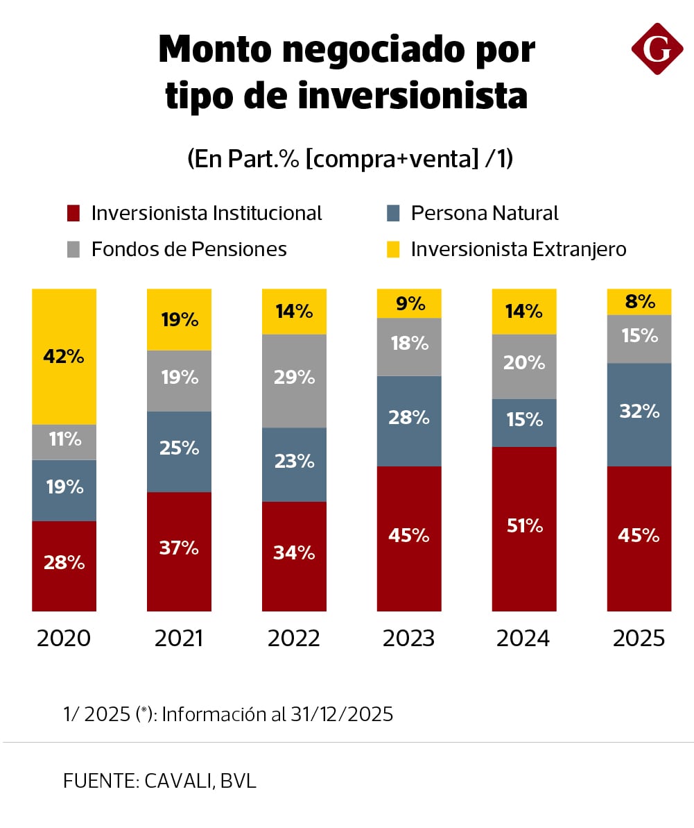 Minoristas han elevado su participación en la BVL.