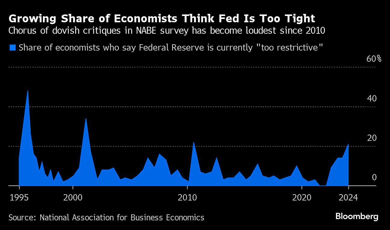 Un porcentaje cada vez mayor de economistas piensa que la Reserva Federal es demasiado restrictiva | El coro de críticas moderadas en la encuesta de la NABE se ha vuelto más ruidoso desde 2010