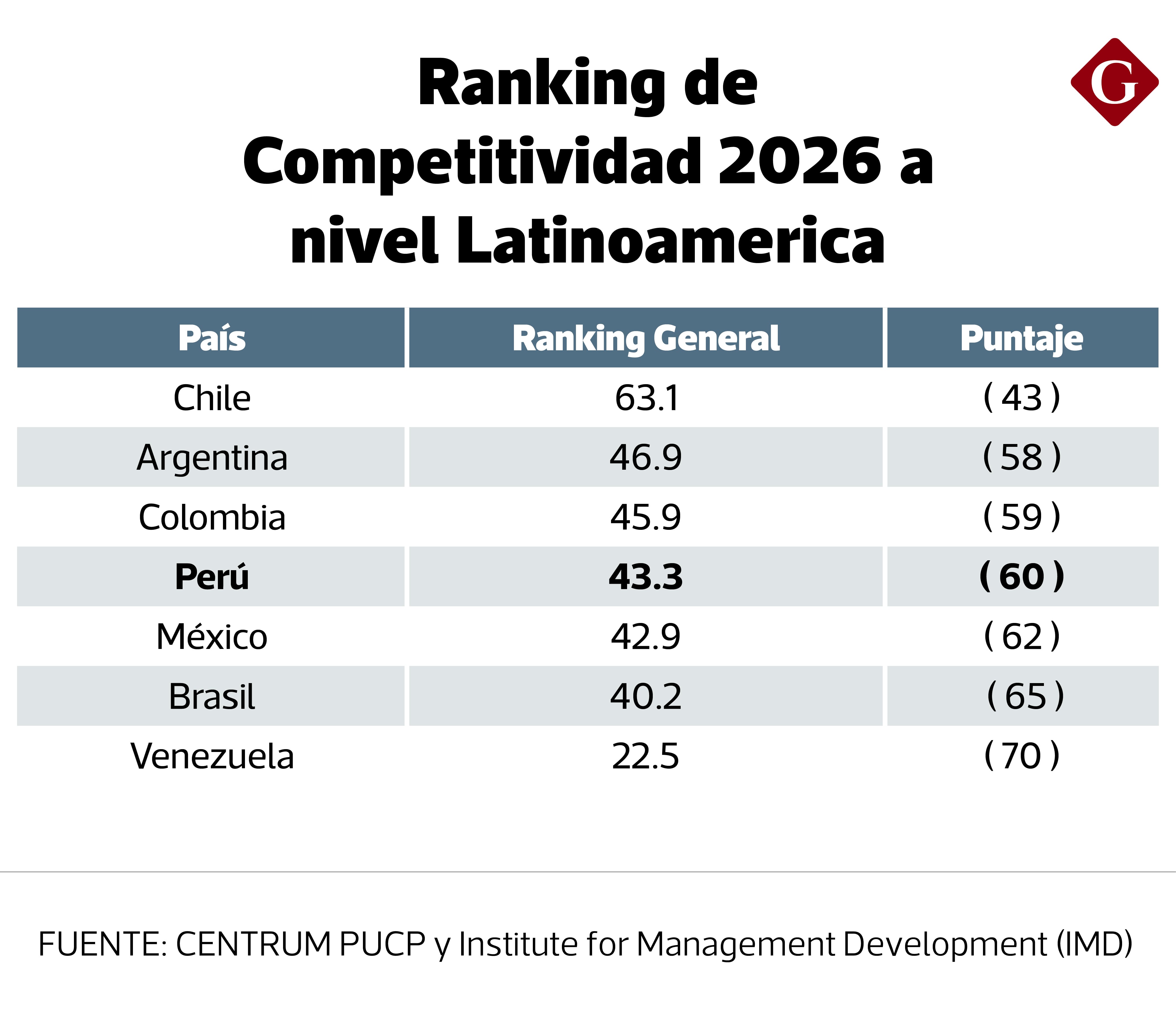 En Latinoamérica, Perú solo supera a México, Brasil y Venezuela en el ranking de competitividad.