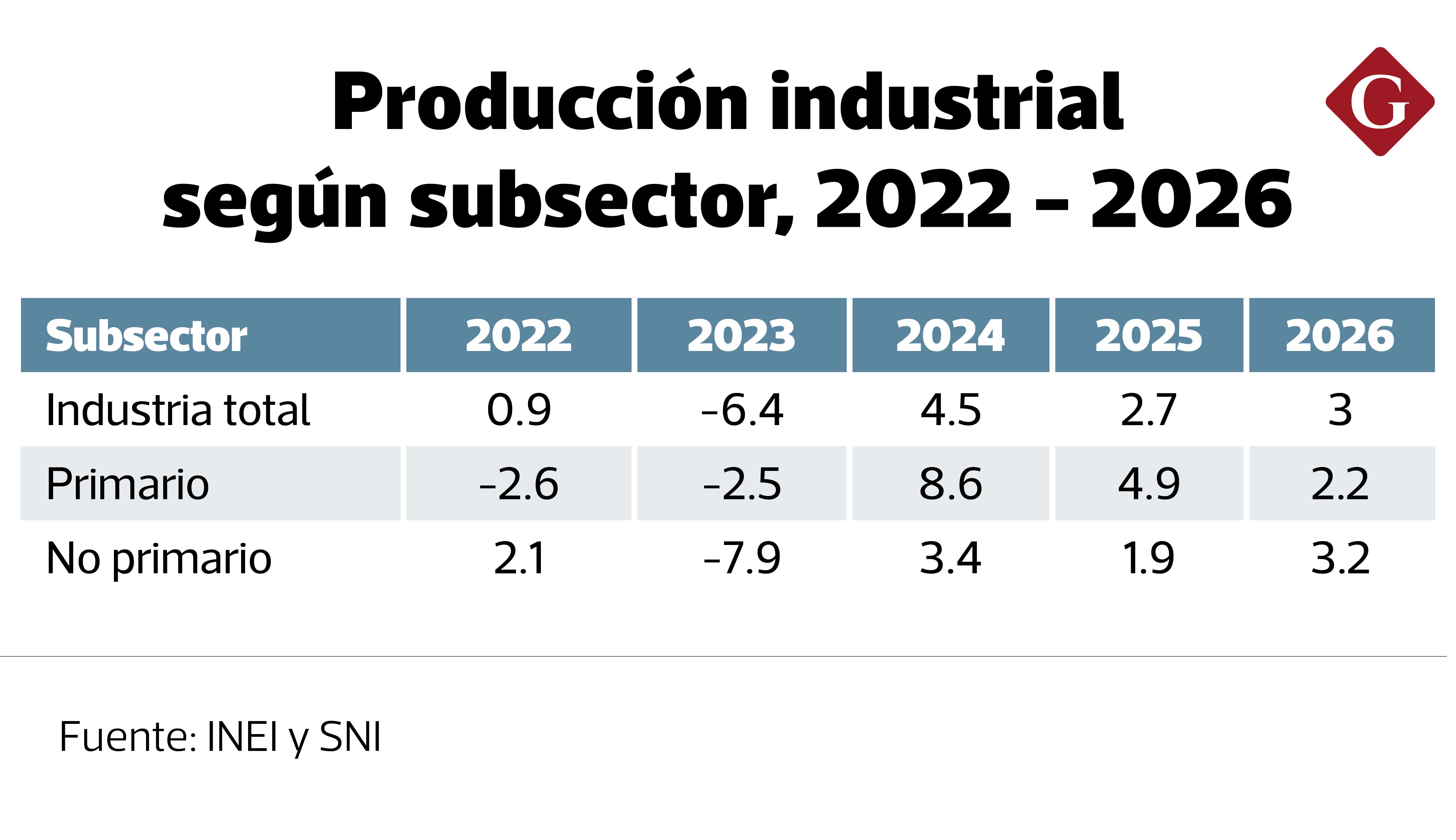 La Sociedad Nacional de Industrias estimó cuánto crecería la manufactura primaria y no primaria en el 2026.