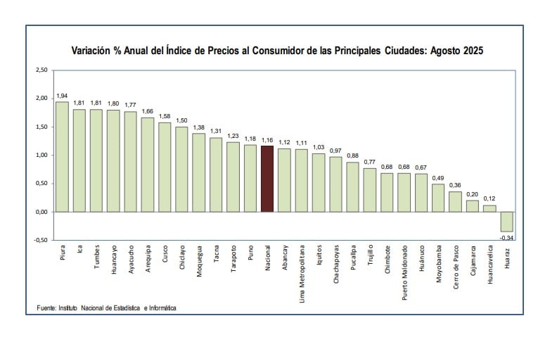 No todas las regiones tuvieron un retroceso en sus precios, reportó el INEI. (Imagen: INEI)