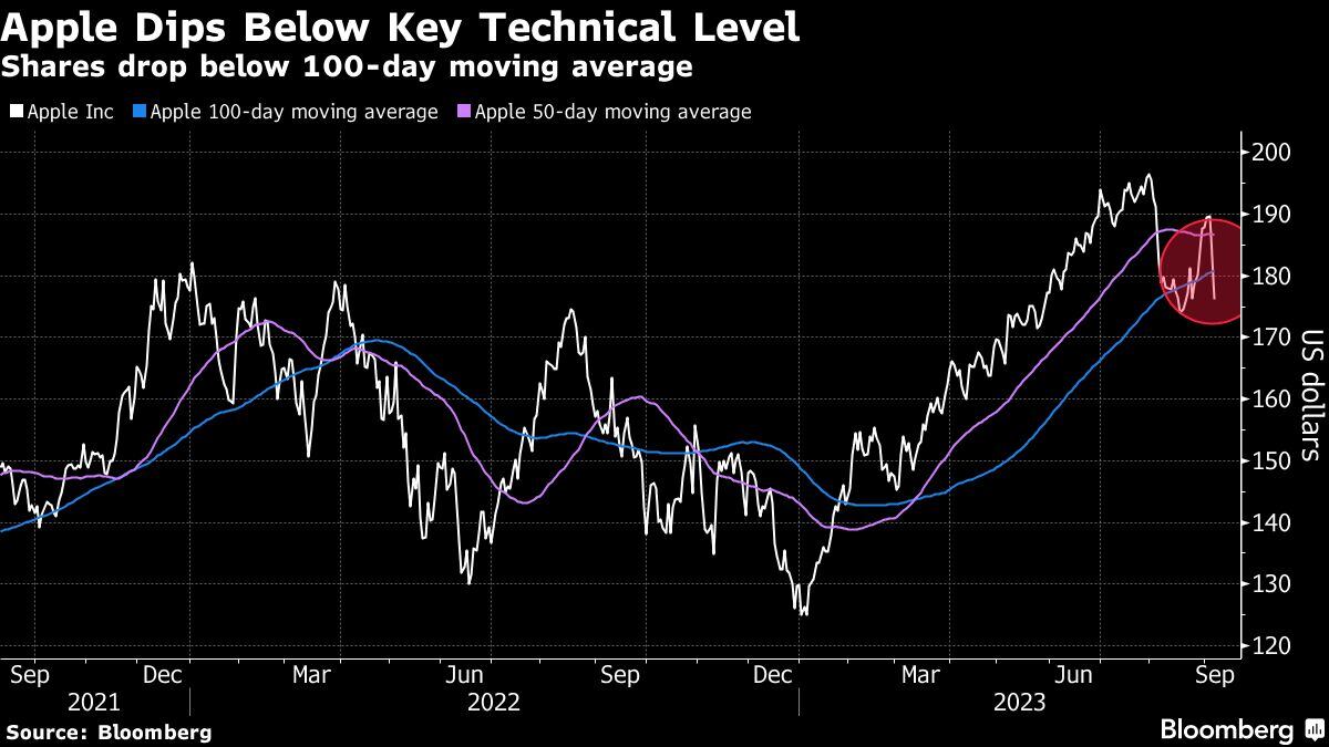 Apple cae por debajo del nivel técnico clave | Las acciones caen por debajo del promedio móvil de 100 días