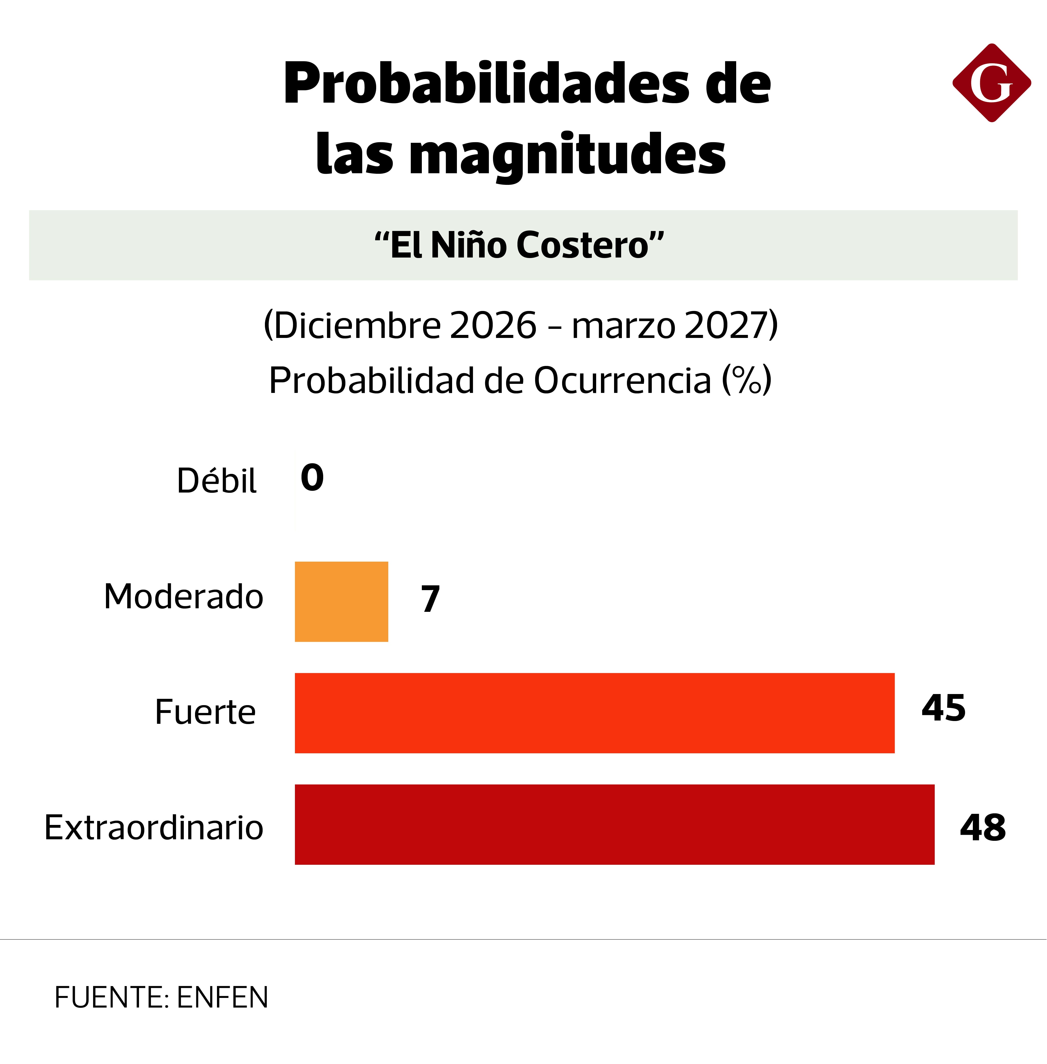 Magnitudes esperadas del Fenómeno El Niño. Información del ENFEN, elaboración Gestión