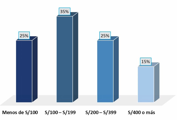Fuente: Grupo de Investigación de Mercados (GRIM) de la Universidad San Ignacio de Loyola (USIL).