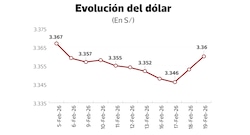 Dólar repunta por mayor incertidumbre política en inversionistas, ¿cuánto más subirá?