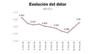 Dólar repunta por mayor incertidumbre política en inversionistas, ¿cuánto más subirá?