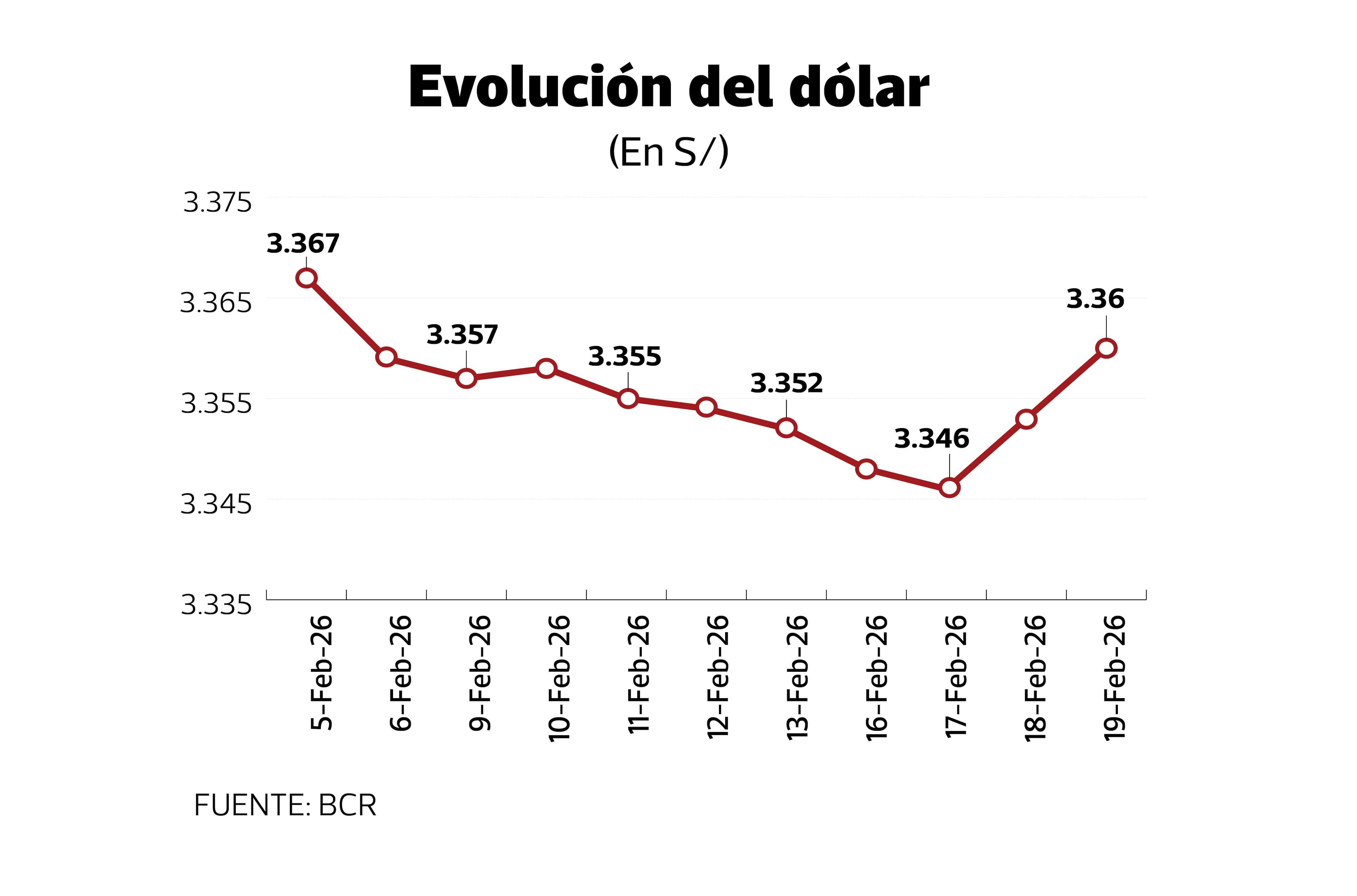 Evolución del dólar ante el sol