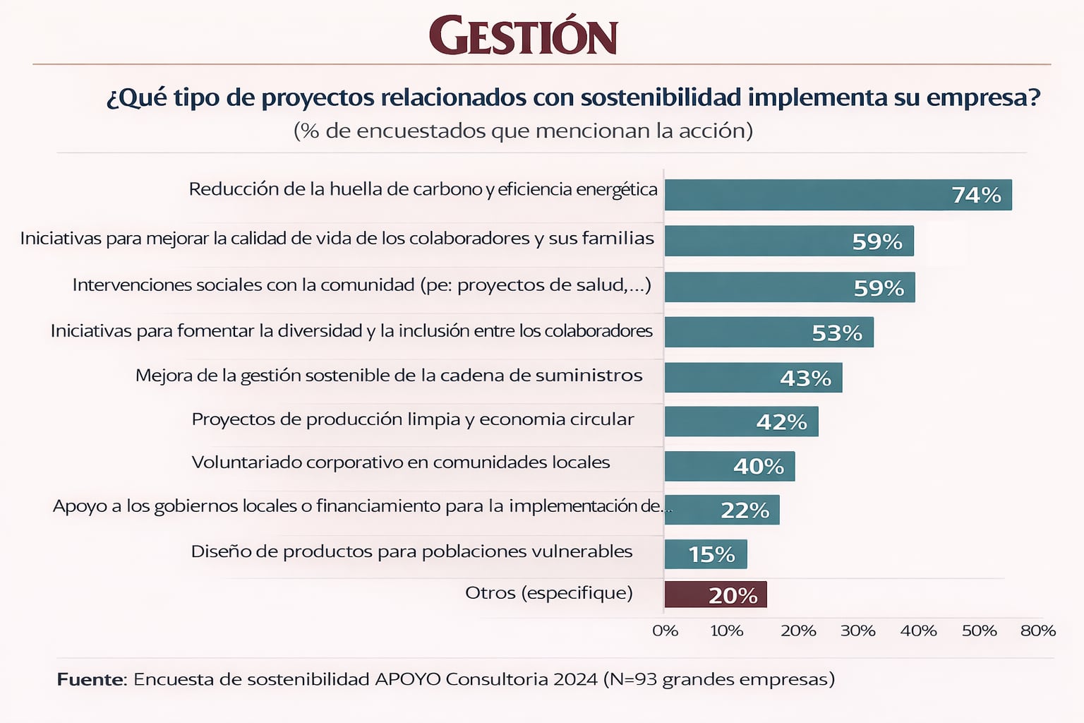 Encuesta de sostenibilidad APOYO Consultoría 2024.