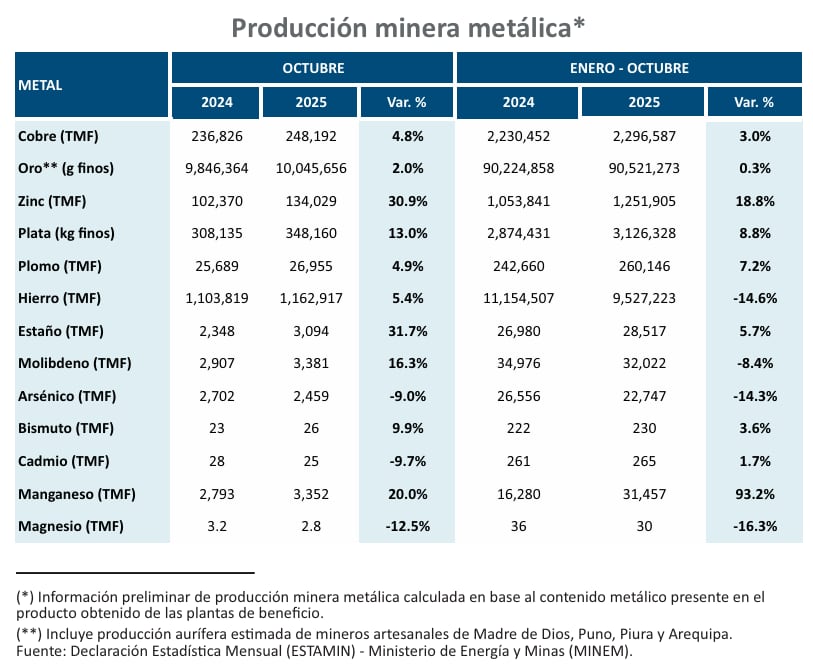 Minería metálica. Fuente: BCRP
