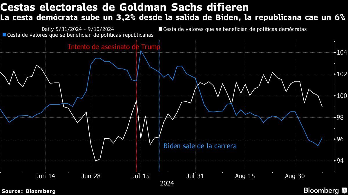Cestas electorales de Goldman Sachs difieren | La cesta demócrata sube un 3.2% desde la salida de Biden, la republicana cae un 6%