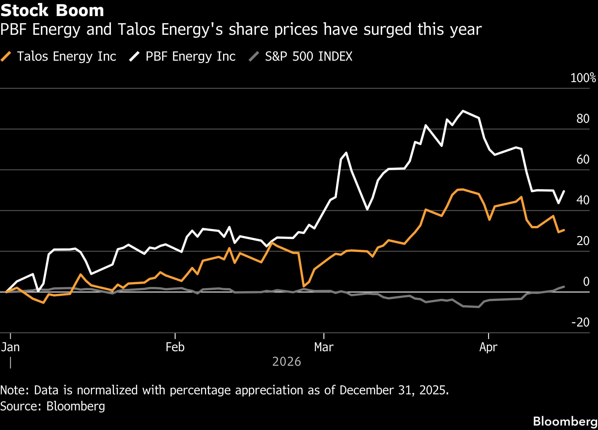 Auge bursátil | Las acciones de PBF Energy y Talos Energy se han disparado este año.