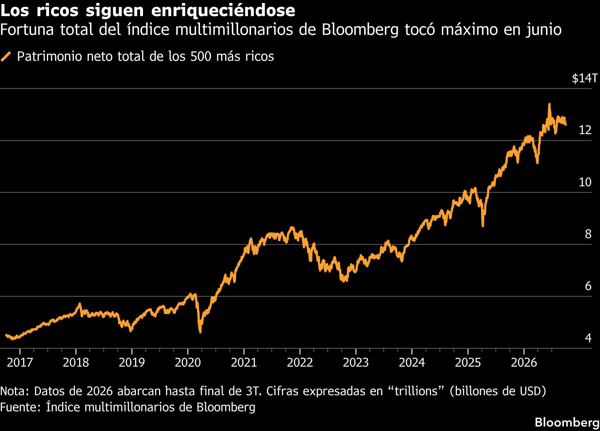 Los ricos siguen enriqueciéndose | Fortuna total del índice multimillonarios de Bloomberg tocó máximo en junio
